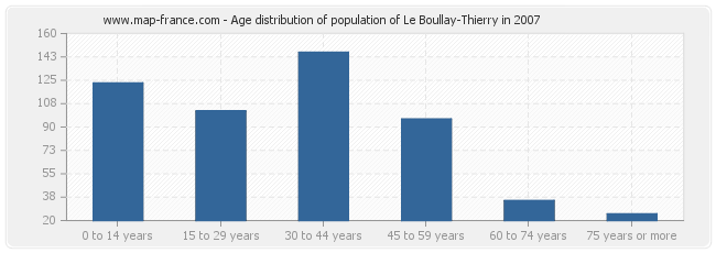 Age distribution of population of Le Boullay-Thierry in 2007